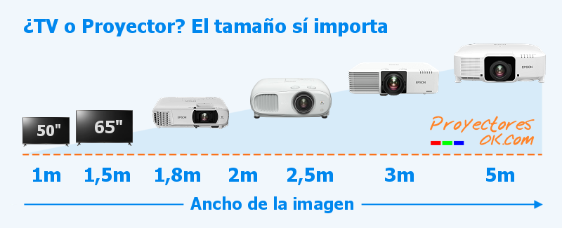 Què és millor comprar, un Projector o un TV?