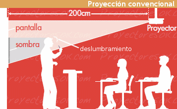 Projectors de curta distància i distància ultracurta
Projectors short throw, projecció ultracurta